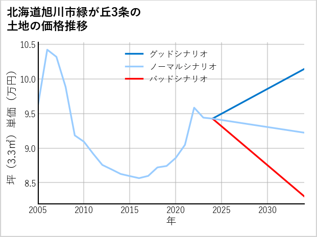 北海道旭川市緑が丘3条の土地価格推移