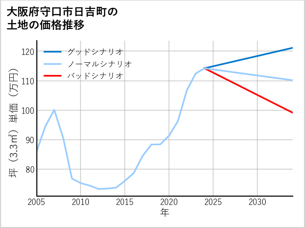 大阪府守口市日吉町の土地価格推移