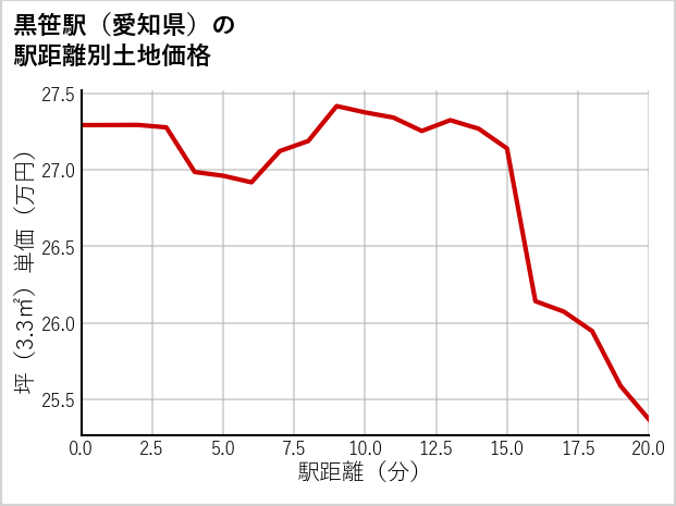 黒笹駅（愛知県）の徒歩距離別の土地坪単価