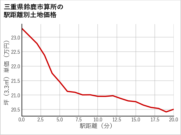 三重県鈴鹿市算所の徒歩距離別の土地坪単価