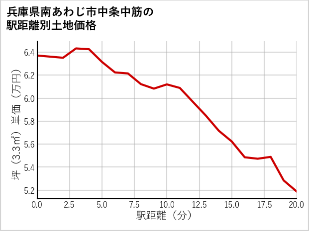 兵庫県南あわじ市中条中筋の徒歩距離別の土地坪単価