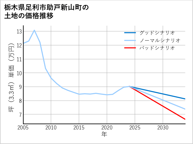 栃木県足利市助戸新山町の土地価格推移
