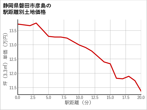 静岡県磐田市彦島の徒歩距離別の土地坪単価