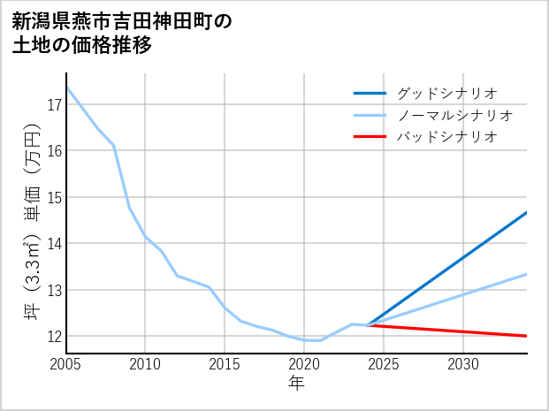 新潟県燕市吉田神田町の土地価格推移