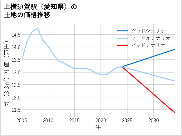 上横須賀駅（愛知県）の土地価格推移