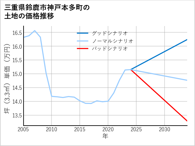 三重県鈴鹿市神戸本多町の土地価格推移