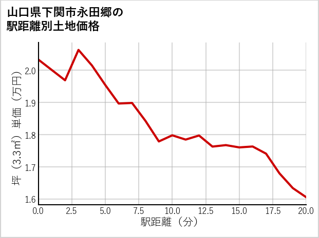 山口県下関市永田郷の徒歩距離別の土地坪単価