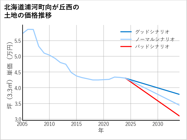 北海道浦河町向が丘西の土地価格推移