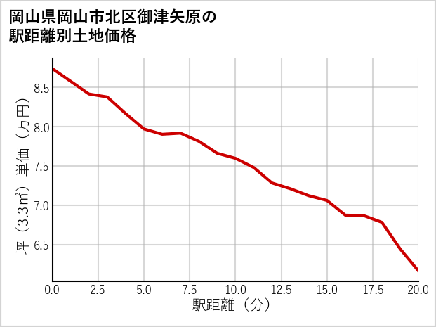 岡山県岡山市北区御津矢原の徒歩距離別の土地坪単価