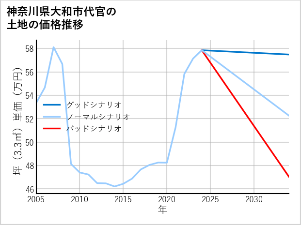 神奈川県大和市代官の土地価格推移