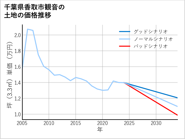 千葉県香取市観音の土地価格推移