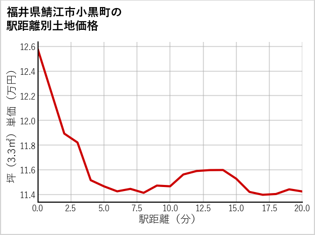 福井県鯖江市小黒町の徒歩距離別の土地坪単価