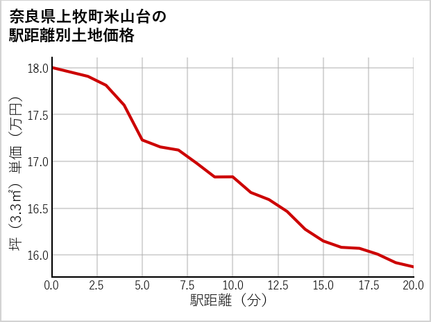 奈良県上牧町米山台の徒歩距離別の土地坪単価