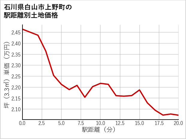 石川県白山市上野町の徒歩距離別の土地坪単価