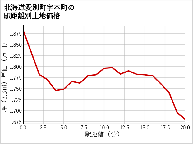 北海道愛別町本町の徒歩距離別の土地坪単価