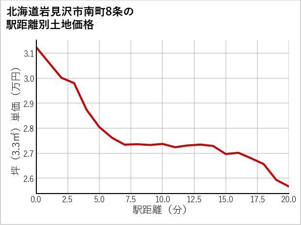 北海道岩見沢市南町8条の徒歩距離別の土地坪単価