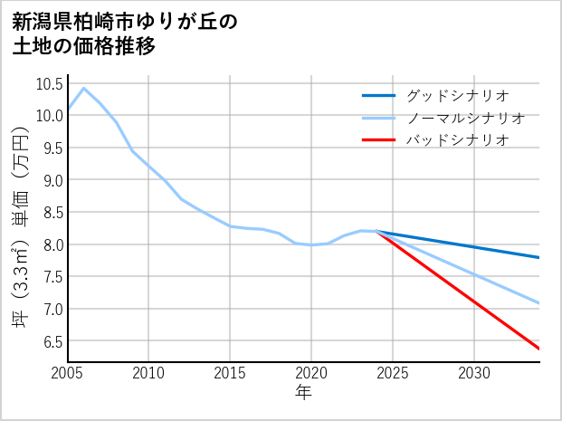 新潟県柏崎市ゆりが丘の土地価格推移