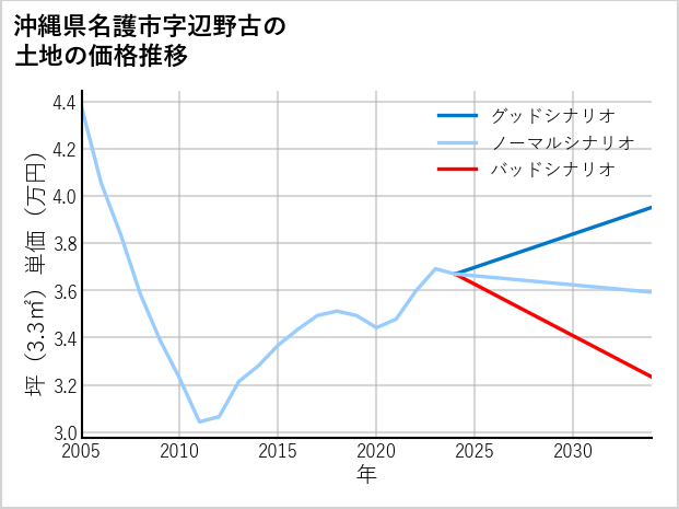 沖縄県名護市辺野古の土地価格推移