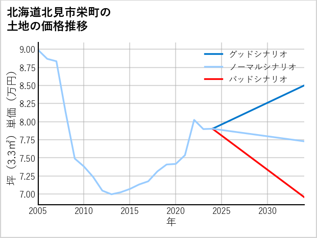 北海道北見市栄町の土地価格推移