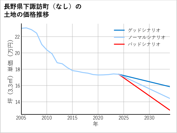 長野県下諏訪町（大字なし）の土地価格推移