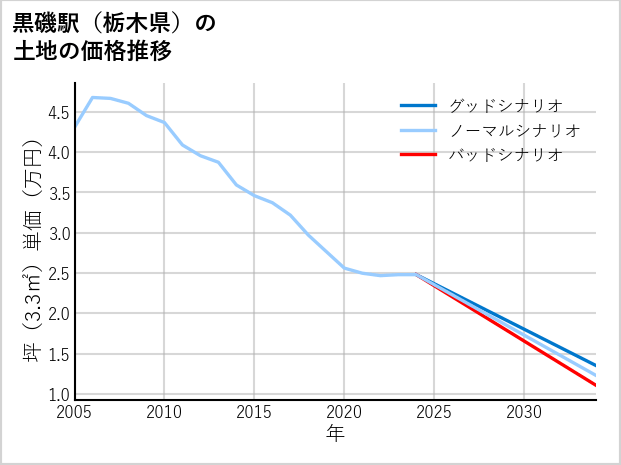 黒磯駅（栃木県）の土地価格推移