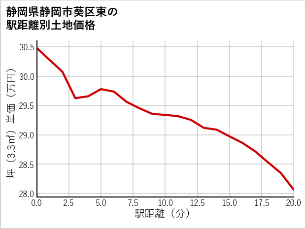 静岡県静岡市葵区東の徒歩距離別の土地坪単価