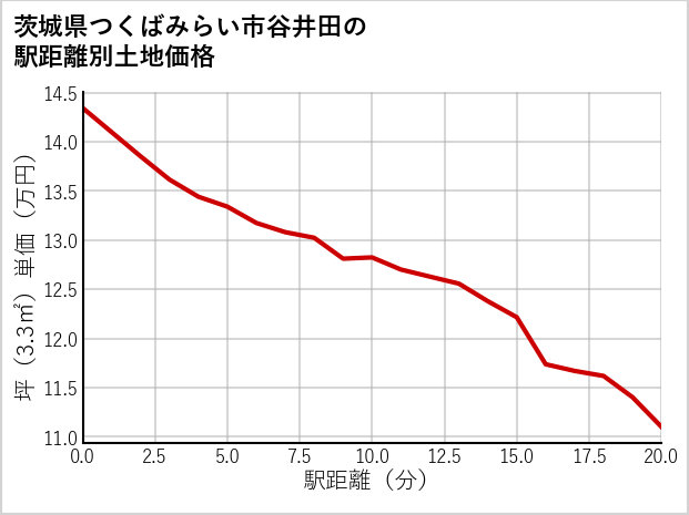 茨城県つくばみらい市谷井田の徒歩距離別の土地坪単価