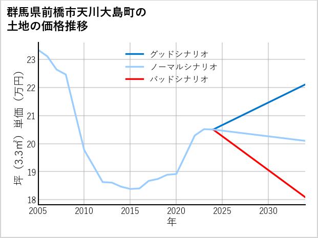 群馬県前橋市天川大島町の土地価格推移
