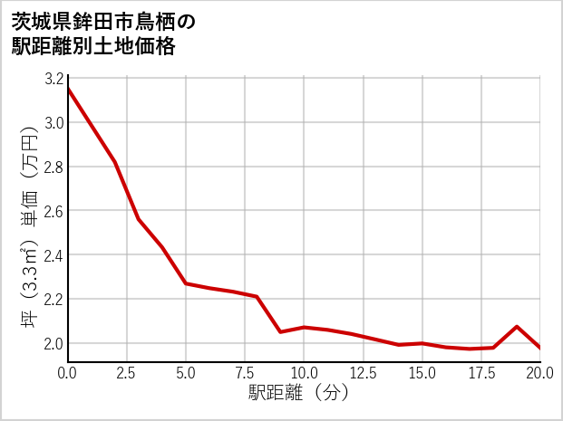 茨城県鉾田市鳥栖の徒歩距離別の土地坪単価