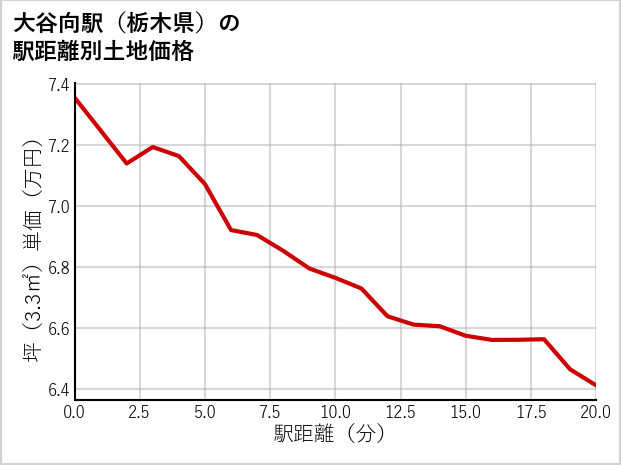 大谷向駅（栃木県）の徒歩距離別の土地坪単価
