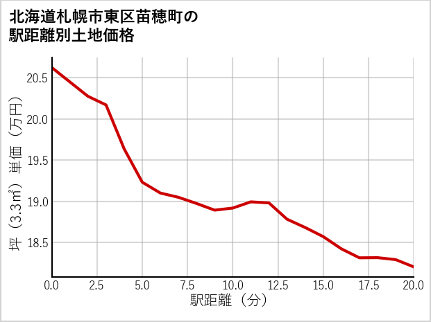北海道札幌市東区苗穂町の徒歩距離別の土地坪単価