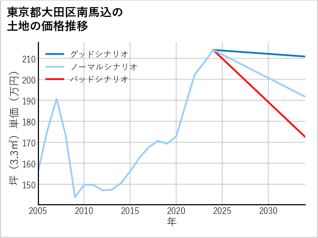 東京都大田区南馬込の土地価格推移