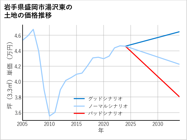 岩手県盛岡市湯沢東の土地価格推移