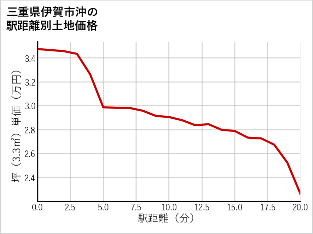 三重県伊賀市沖の徒歩距離別の土地坪単価