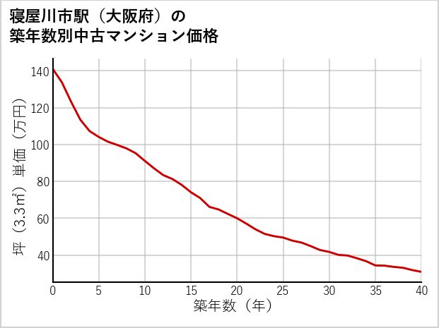 寝屋川市駅（大阪府）の築年数別の中古マンション坪単価