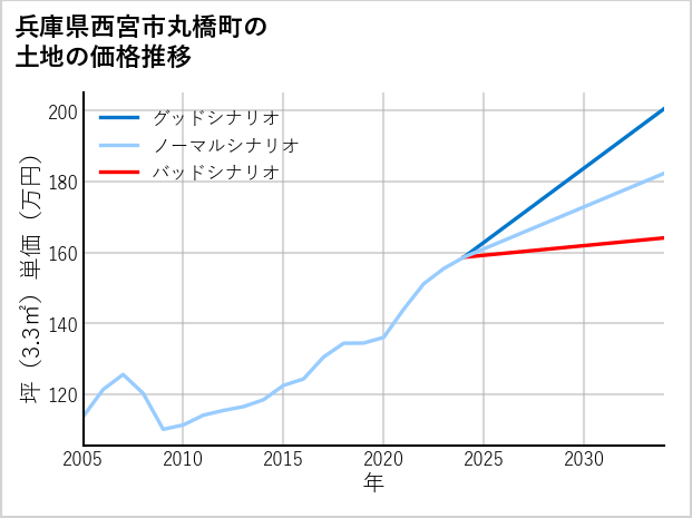 兵庫県西宮市丸橋町の土地価格推移