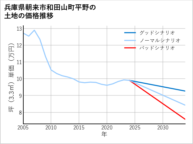 兵庫県朝来市和田山町平野の土地価格推移