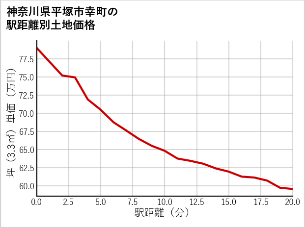 神奈川県平塚市幸町の徒歩距離別の土地坪単価
