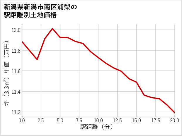 新潟県新潟市南区浦梨の徒歩距離別の土地坪単価