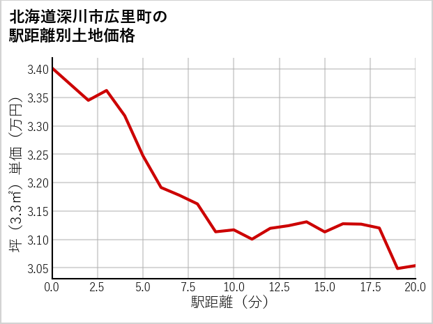 北海道深川市広里町の徒歩距離別の土地坪単価