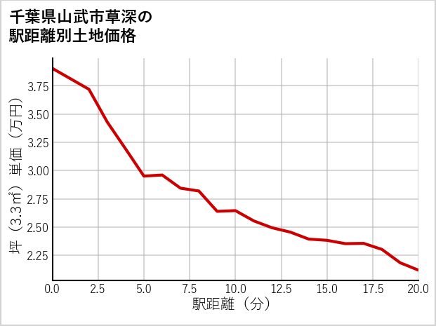 千葉県山武市草深の徒歩距離別の土地坪単価