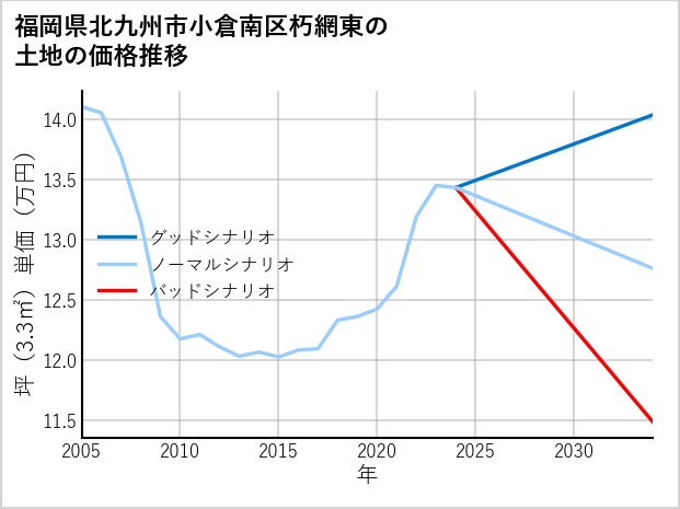 福岡県北九州市小倉南区朽網東の土地価格推移