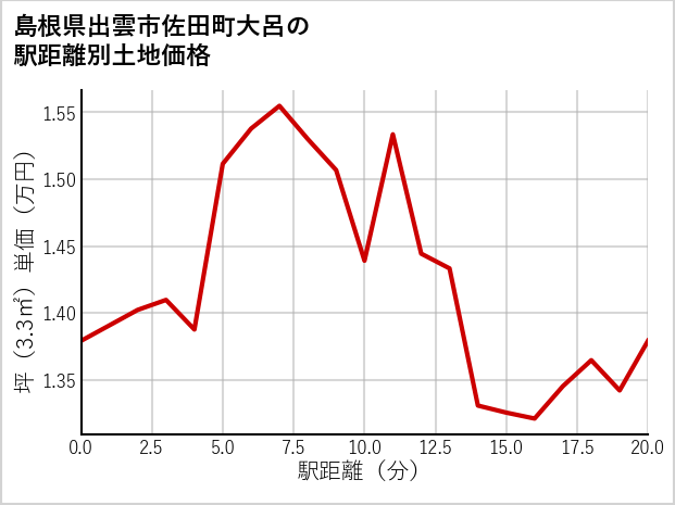 島根県出雲市佐田町大呂の徒歩距離別の土地坪単価