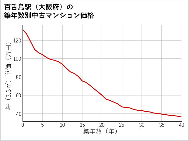 百舌鳥駅（大阪府）の築年数別の中古マンション坪単価