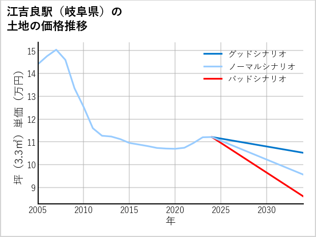 江吉良駅（岐阜県）の土地価格推移