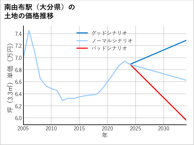南由布駅（大分県）の土地価格推移