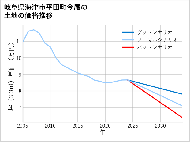 岐阜県海津市平田町今尾の土地価格推移