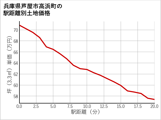 兵庫県芦屋市高浜町の徒歩距離別の土地坪単価