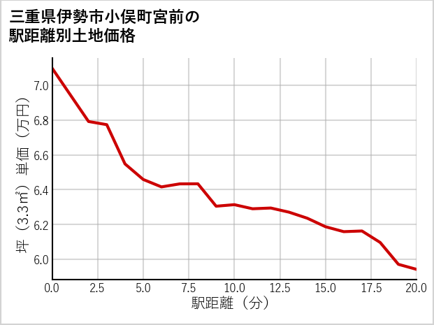 三重県伊勢市小俣町宮前の徒歩距離別の土地坪単価