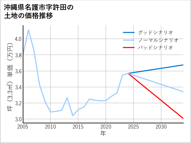 沖縄県名護市許田の土地価格推移